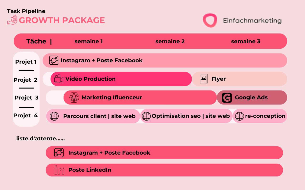 Projektmanagement-Dashboard mit einer Aufgabenpipeline für ein Wachstumspaket, einschließlich Social-Media- und Marketingaktivitäten, verteilt auf einen dreiwöchigen Zeitplan.