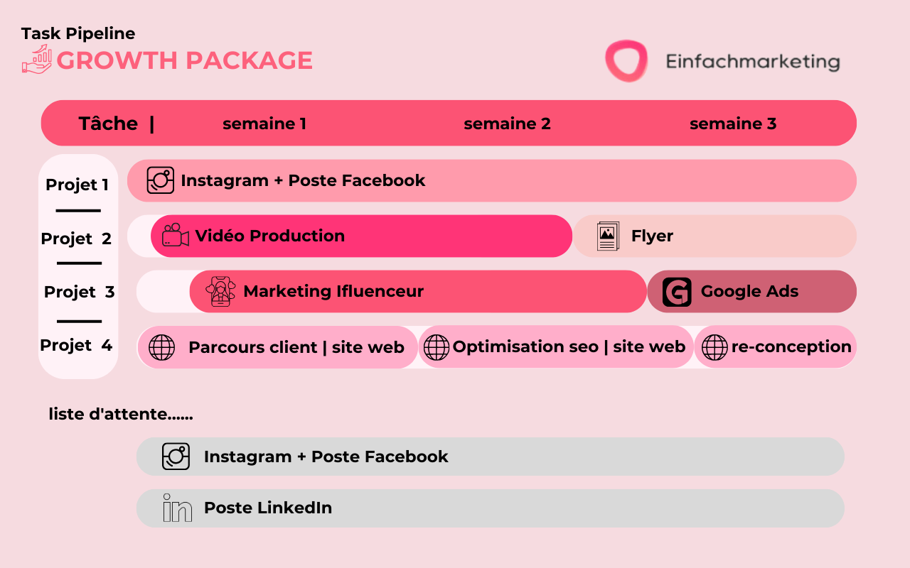 Ein Projektmanagement-Dashboard, das eine nach Wochen segmentierte „Wachstumspaket“-Zeitleiste mit Aufgaben im Zusammenhang mit sozialen Medien, Marketing und Website-Optimierung anzeigt.